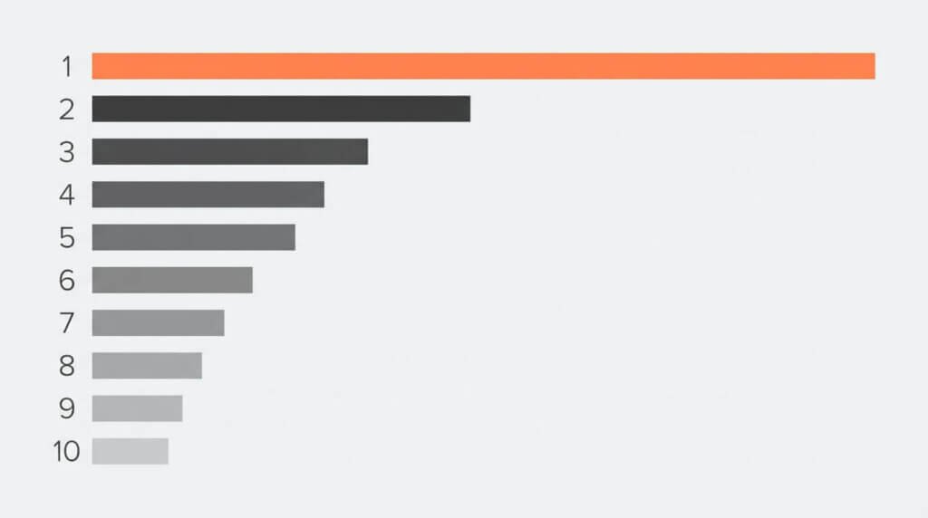 Horisontellt stapeldiagram med tio rangordnade staplar, perfekt för att visualisera SEO- eller sökmotoroptimeringsresultat. Den framträdande orange stapeln antyder en tydlig ledare, vilket gör detta diagram perfekt för en guide för företagare för att belysa prestationsskillnader.