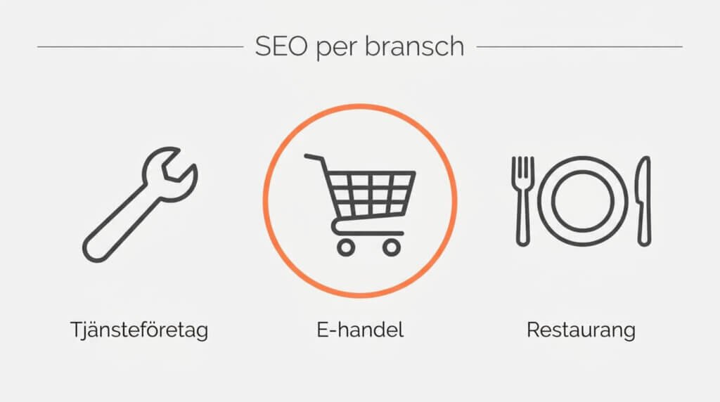 Tre ikoner som representerar tjänsteföretag, e-handel och restaurang, med olika SEO-prioriteringar per branschtyp