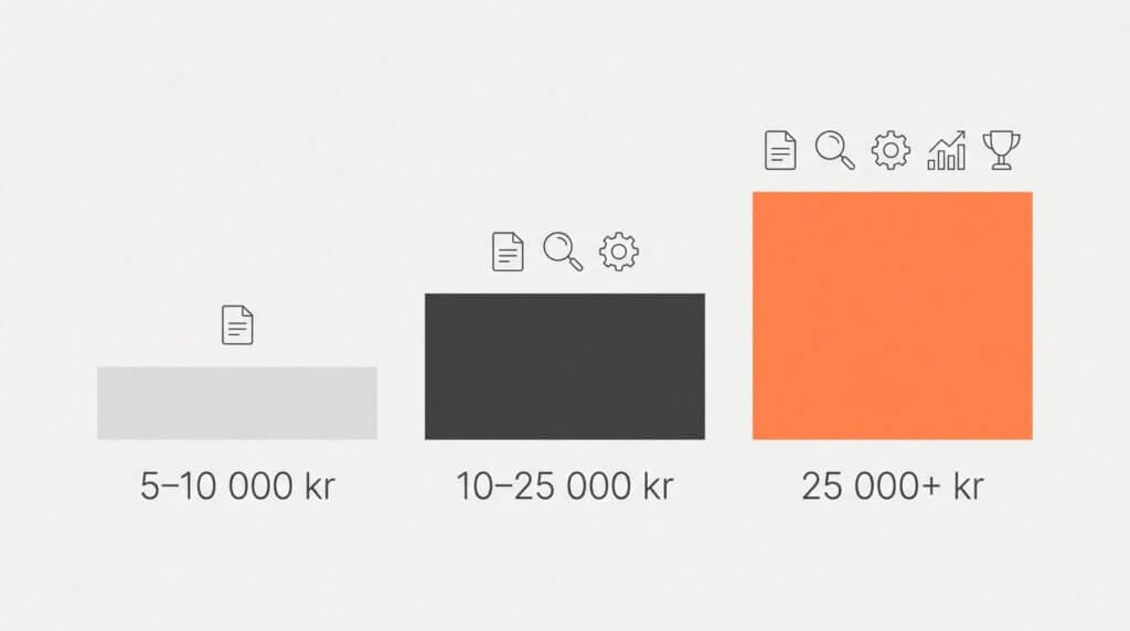Tre staplar i stigande höjd som visar prisnivåer för SEO-tjänster i Sverige, från 5 000 till 25 000+ kronor per månad