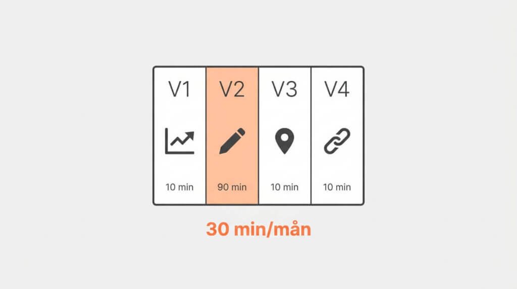 Månadskalender med fyra veckor och SEO-uppgifter: Search Console, skriva artikel, Google Företagsprofil och intern länkning, totalt 30 minuter