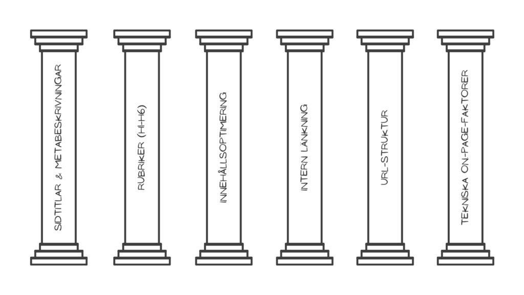 En illustration av sex kolumner som representerar olika komponenter av on-page SEO på svenska: "Sidtitlar & Metabeskrivningar", "Rubriker (H1-H6),", "Innehållsoptimering", "Intern Länkning", "URL-struktur" och "Tekniska On -page-faktorer.